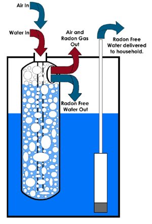 radon in water